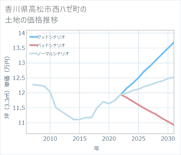 香川県高松市西ハゼ町の土地価格推移