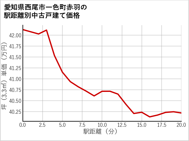 愛知県西尾市一色町赤羽の徒歩距離別の中古戸建て坪単価