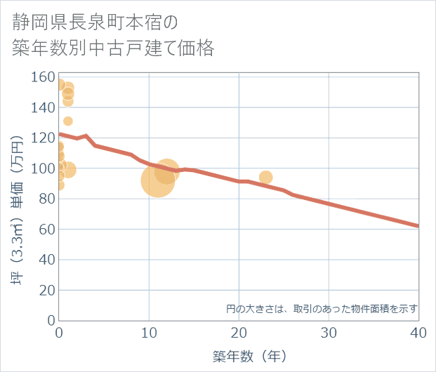 静岡県長泉町本宿の築年数別の中古戸建て坪単価
