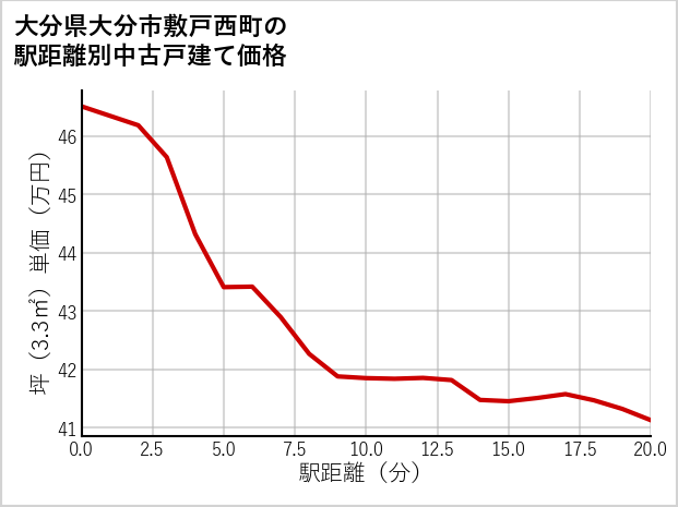 大分県大分市敷戸西町の徒歩距離別の中古戸建て坪単価