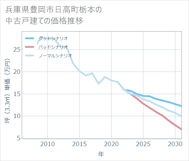 兵庫県豊岡市日高町栃本の中古戸建て価格推移