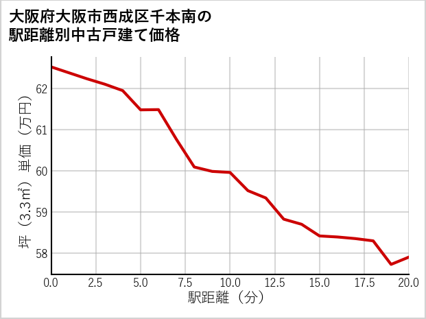 大阪府大阪市西成区千本南の徒歩距離別の中古戸建て坪単価