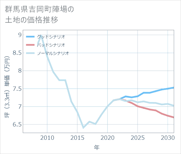 群馬県吉岡町陣場の土地価格推移
