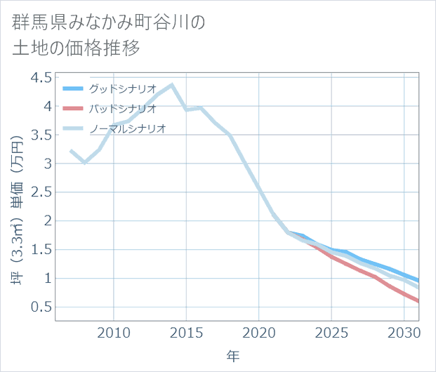 群馬県みなかみ町谷川の土地価格推移