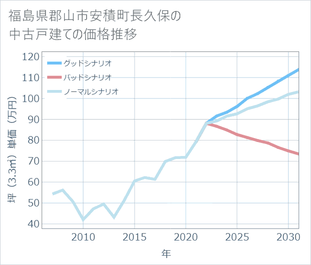 福島県郡山市安積町長久保の中古戸建て価格推移