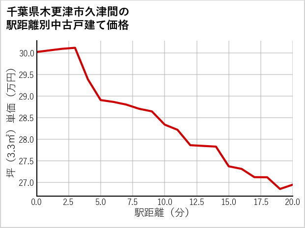 千葉県木更津市久津間の徒歩距離別の中古戸建て坪単価