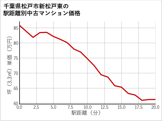 千葉県松戸市新松戸東の徒歩距離別の中古マンション坪単価