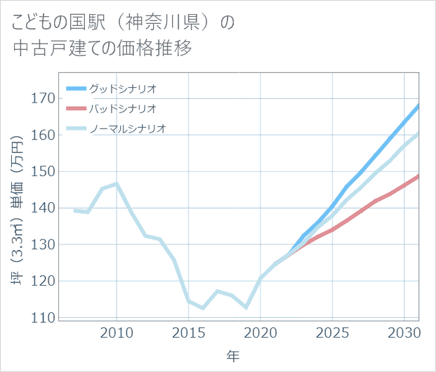 こどもの国駅(神奈川県)の中古戸建て価格推移