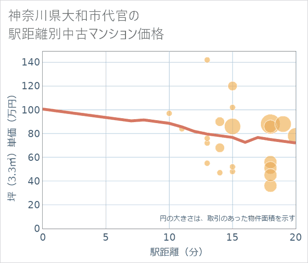 神奈川県大和市代官の徒歩距離別の中古マンション坪単価