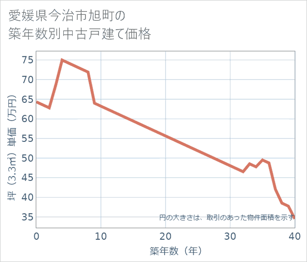 愛媛県今治市旭町の築年数別の中古戸建て坪単価