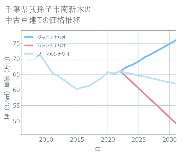 千葉県我孫子市南新木の中古戸建て価格推移