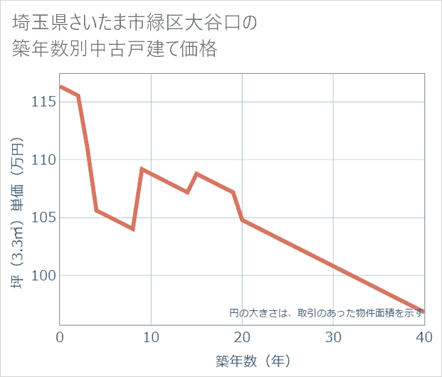 埼玉県さいたま市緑区大谷口の築年数別の中古戸建て坪単価