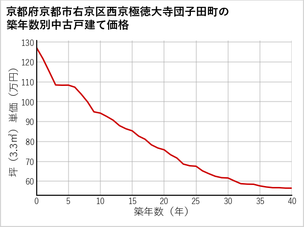 京都府京都市右京区西京極徳大寺団子田町の築年数別の中古戸建て坪単価