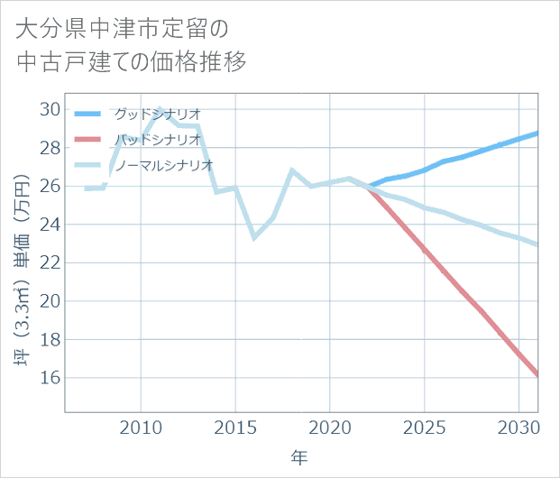 大分県中津市定留の中古戸建て価格推移