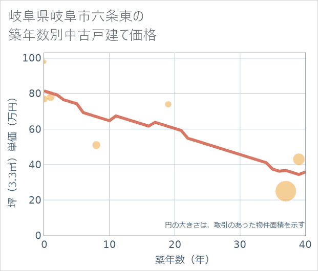 岐阜県岐阜市六条東の築年数別の中古戸建て坪単価