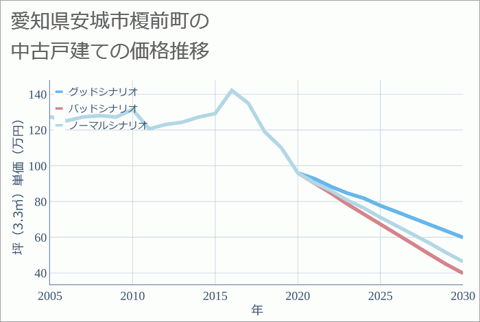 愛知県安城市榎前町の中古戸建て価格推移