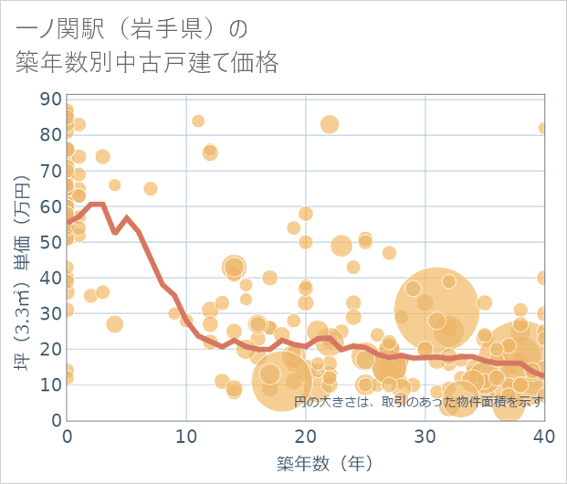 一ノ関駅（岩手県）の築年数別の中古戸建て坪単価