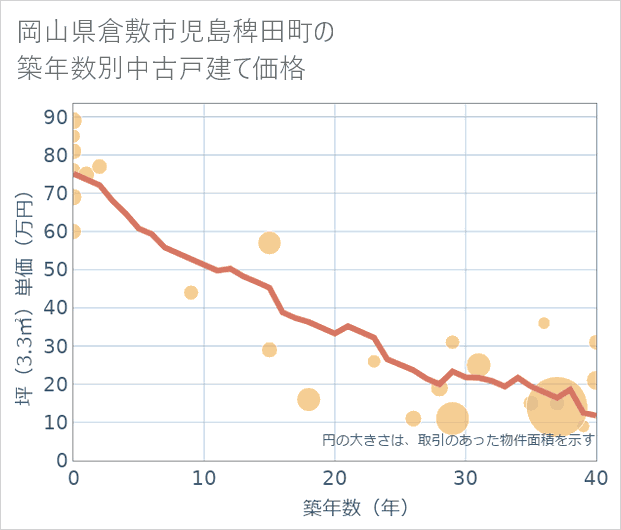 岡山県倉敷市児島稗田町の築年数別の中古戸建て坪単価
