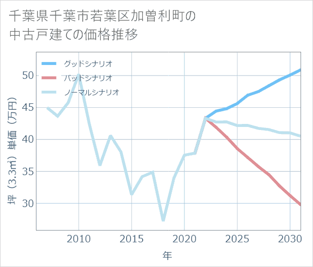 千葉県千葉市若葉区加曽利町の中古戸建て価格推移