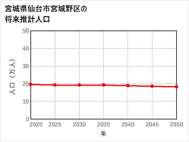 仙台市宮城野区の将来推計人口