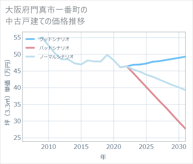 大阪府門真市一番町の中古戸建て価格推移