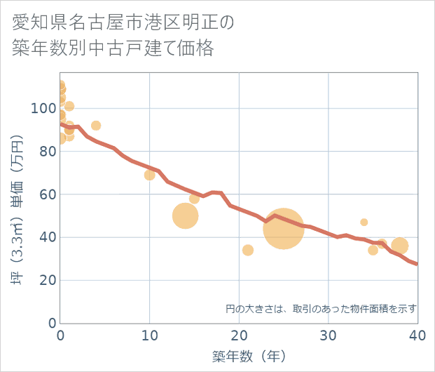 愛知県名古屋市港区明正の築年数別の中古戸建て坪単価