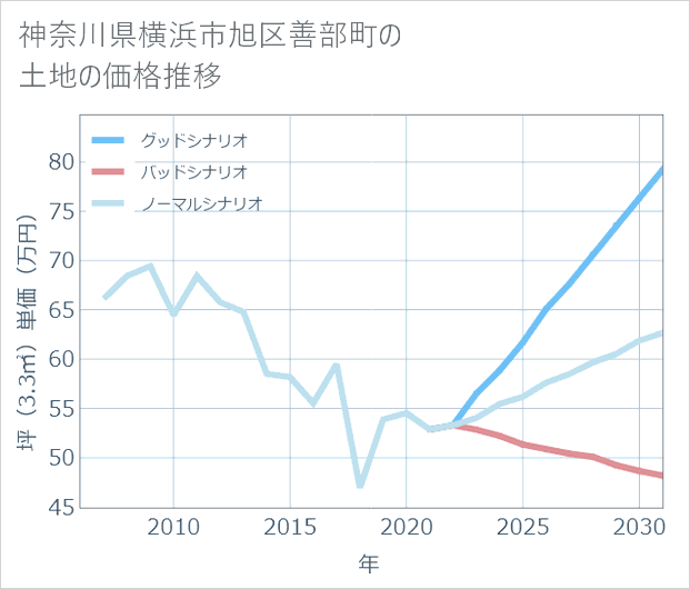 神奈川県横浜市旭区善部町の土地価格推移