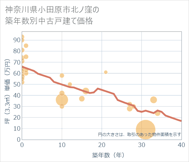 神奈川県小田原市北ノ窪の築年数別の中古戸建て坪単価