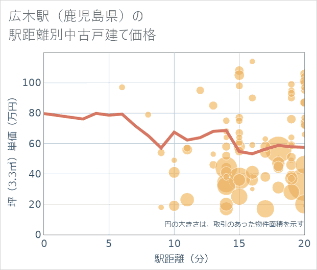 広木駅(鹿児島県)の徒歩距離別の中古戸建て坪単価