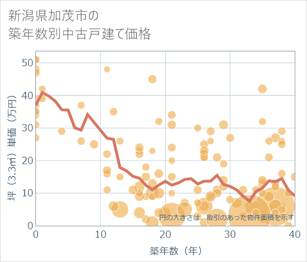 新潟県加茂市の築年数別の中古戸建て坪単価