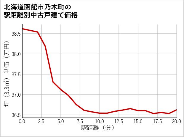 北海道函館市乃木町の徒歩距離別の中古戸建て坪単価