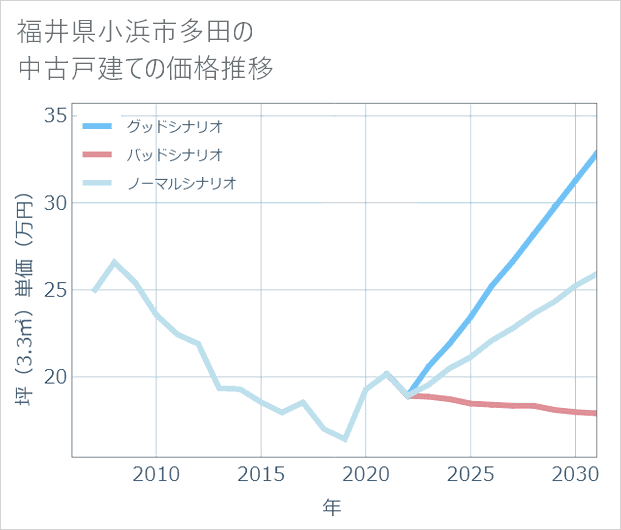 福井県小浜市多田の中古戸建て価格推移