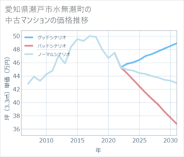 愛知県瀬戸市水無瀬町の中古マンション価格推移