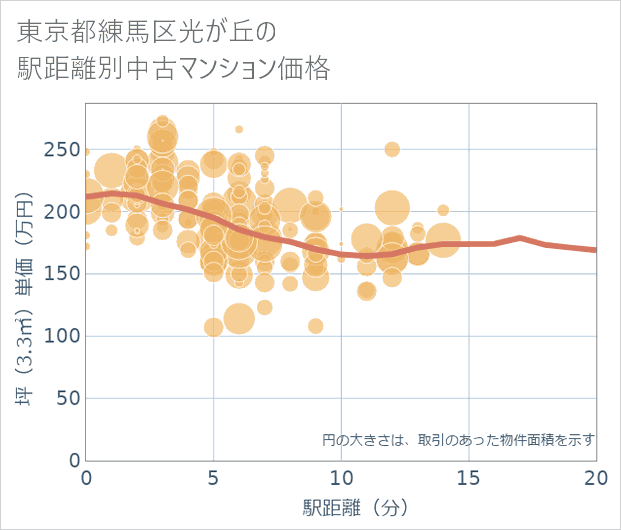 東京都練馬区光が丘の徒歩距離別の中古マンション坪単価