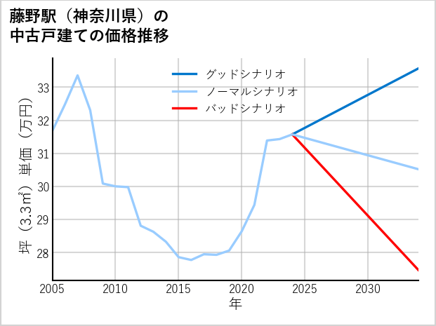 藤野駅（神奈川県）の中古戸建て価格推移