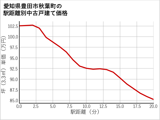 愛知県豊田市秋葉町の徒歩距離別の中古戸建て坪単価