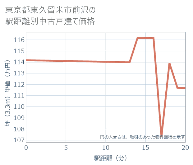 東京都東久留米市前沢の徒歩距離別の中古戸建て坪単価