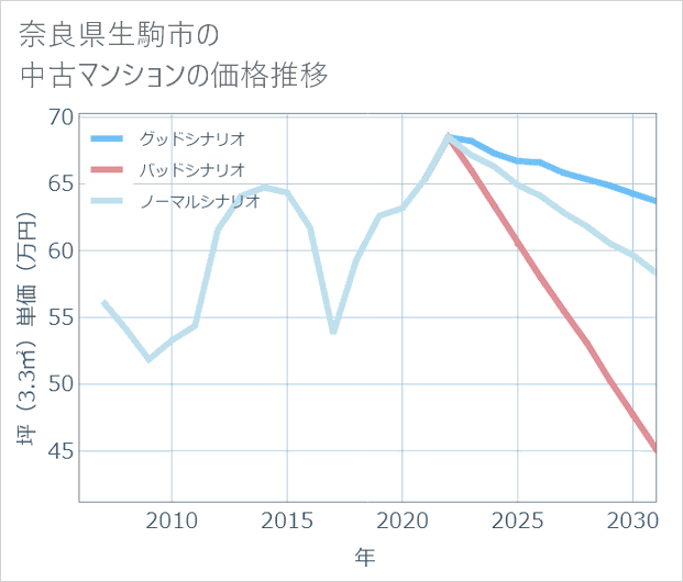 奈良県生駒市の中古マンション価格推移
