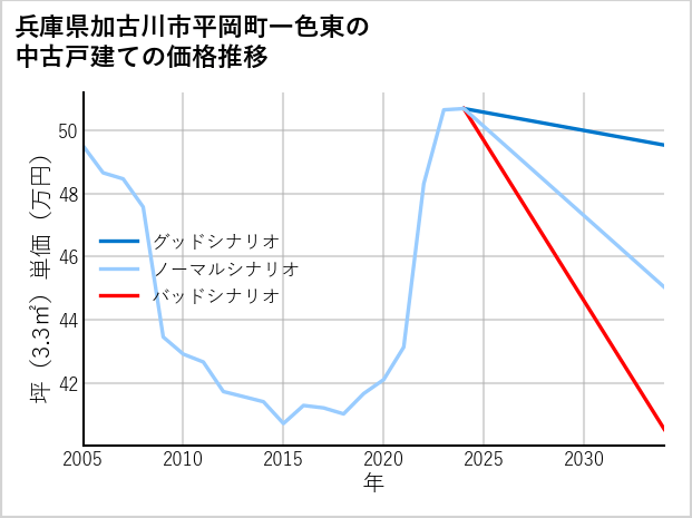 兵庫県加古川市平岡町一色東の中古戸建て価格推移