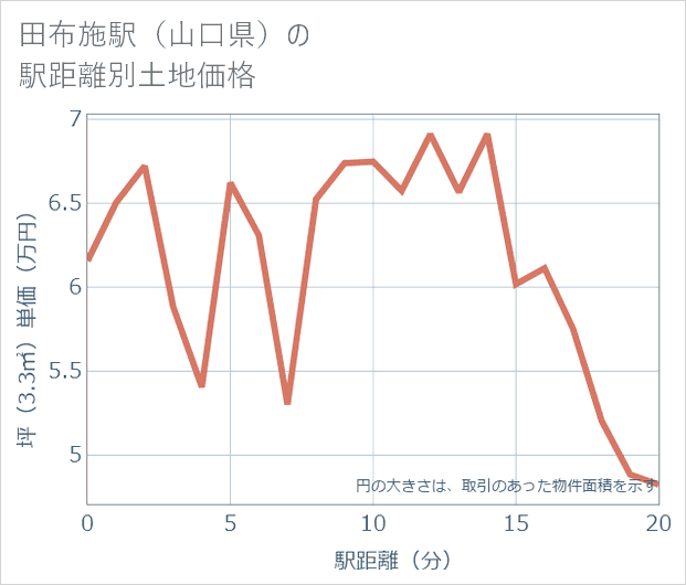 田布施駅(山口県)の徒歩距離別の土地坪単価
