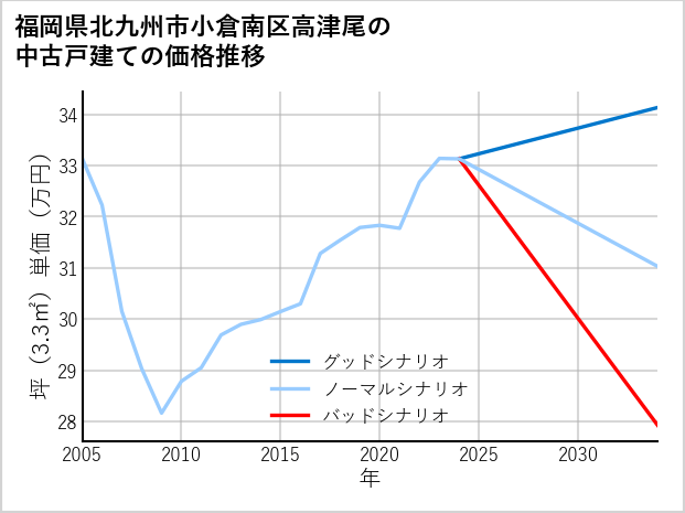 福岡県北九州市小倉南区高津尾の中古戸建て価格推移