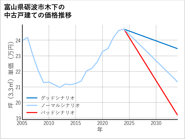 富山県砺波市木下の中古戸建て価格推移
