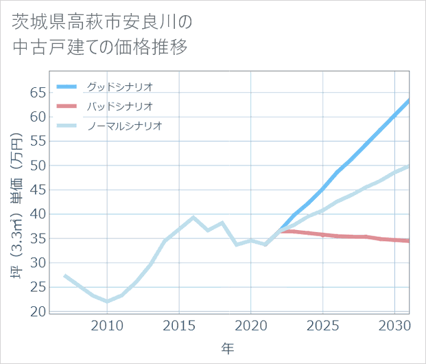 茨城県高萩市安良川の中古戸建て価格推移