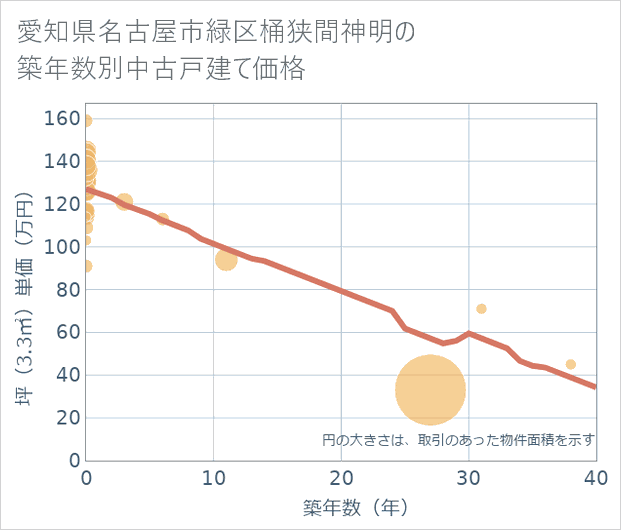 愛知県名古屋市緑区桶狭間神明の築年数別の中古戸建て坪単価