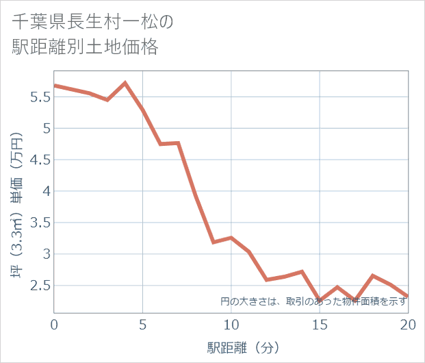 千葉県長生村一松の徒歩距離別の土地坪単価
