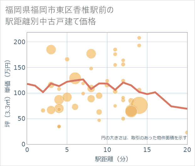 福岡県福岡市東区香椎駅前の徒歩距離別の中古戸建て坪単価