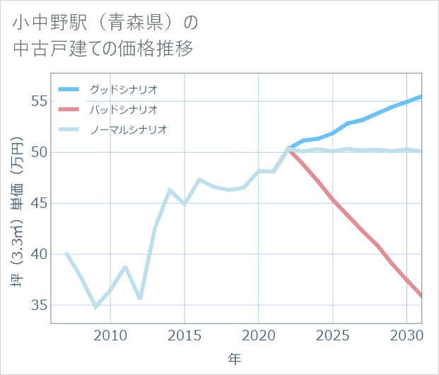 小中野駅(青森県)の中古戸建て価格推移