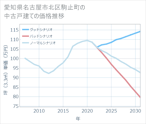 愛知県名古屋市北区駒止町の中古戸建て価格推移