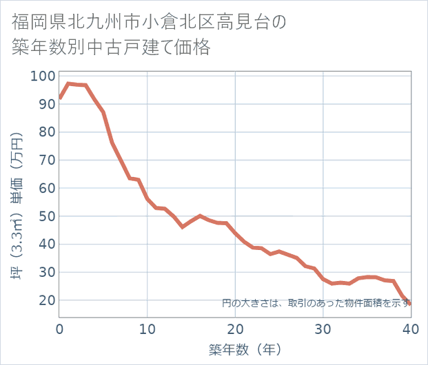 福岡県北九州市小倉北区高見台の築年数別の中古戸建て坪単価