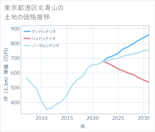 東京都港区北青山の土地価格推移